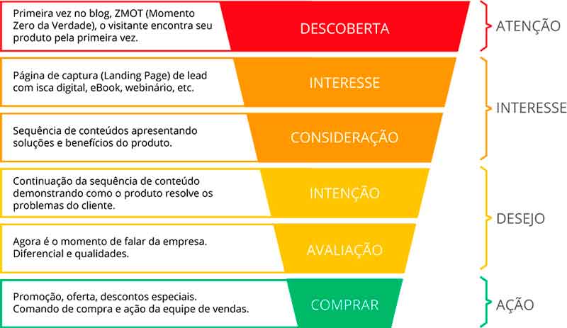 Método AIDA - Agora seu Conteúdo de Marketing vai Converter